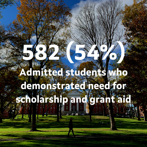 582 (54%): Admitted students who demonstrated need for scholarship and grant aid