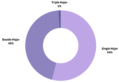 A chart showing single major, 54%, double major 45% and triple major 1%