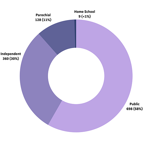 Admitted, Public: 698 (58%); Independent: 360 (30%); Parochial: 128 (11%); Home School: 9 (<1%)