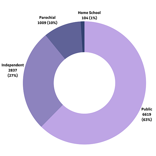 Applied, Public: 6619 (63%); Independent: 2837 (27%); Parochial: 1009 (10%); Home School: 104 (1%)