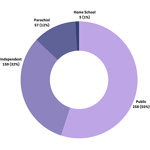 Enrolled, Public: 258 (55%); Independent: 150 (32%); Parochial: 57 (12%); Home School: 5 (1%)