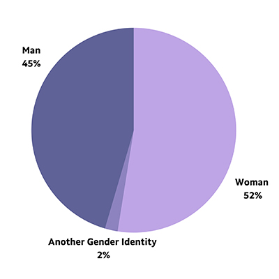 A pie chart of Man 45%, Woman 52% and Another Gender Identity 2%