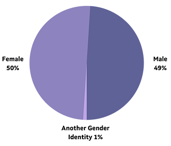 A pie chart: Female 50%, Male 49%, another gender identity 1%