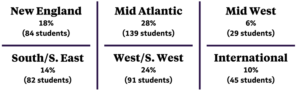 New England 18% (84 students); Mid Atlantic 28% (139 students); Mid West 6% (29 students); South S. East 14% (82 students); West S. West 24% (91 students); International 10% (45 students)