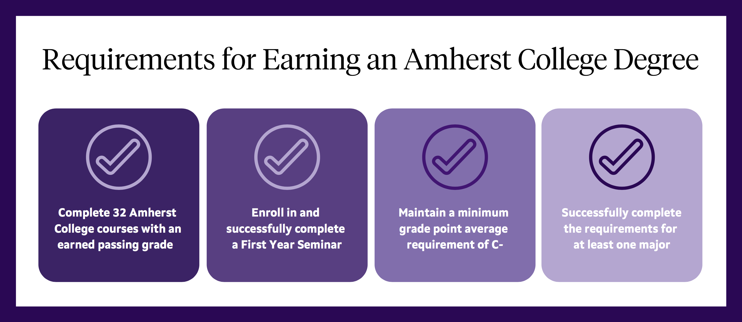 The four degree requirements for an Amherst College degree as outlined in the text on the page
