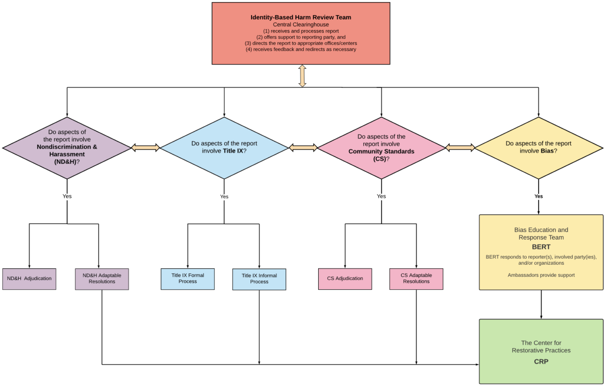 flowchart - complete text is provided below the image